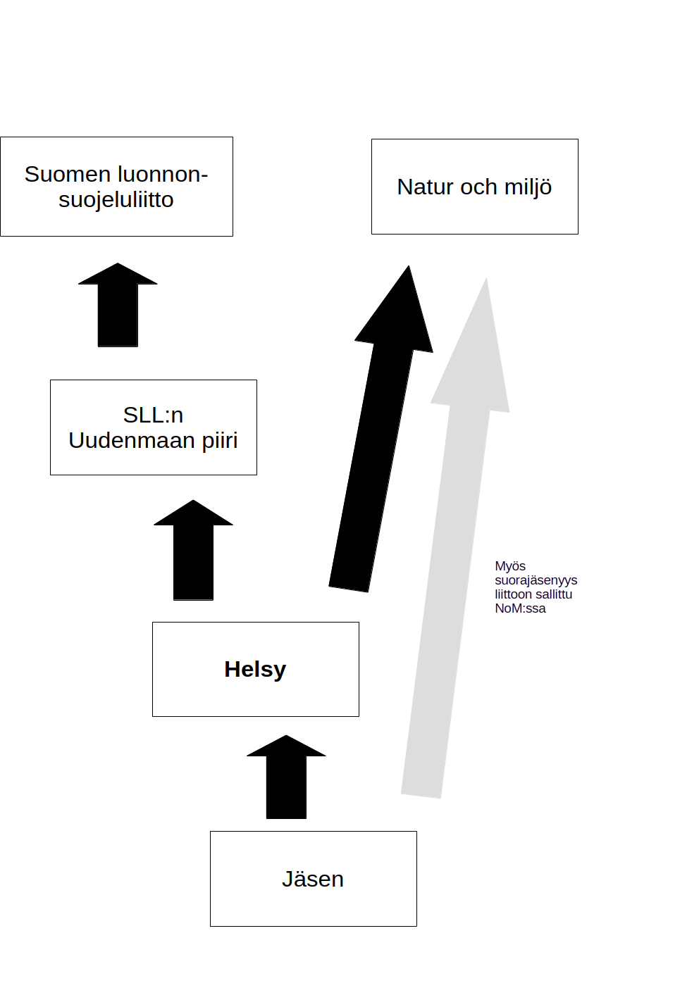 Helsyn jäsen voi kuulua jompaan kumpaan liittoon: Suomen luonnonsuojeluliittoon tai Natur och miljöhön.
